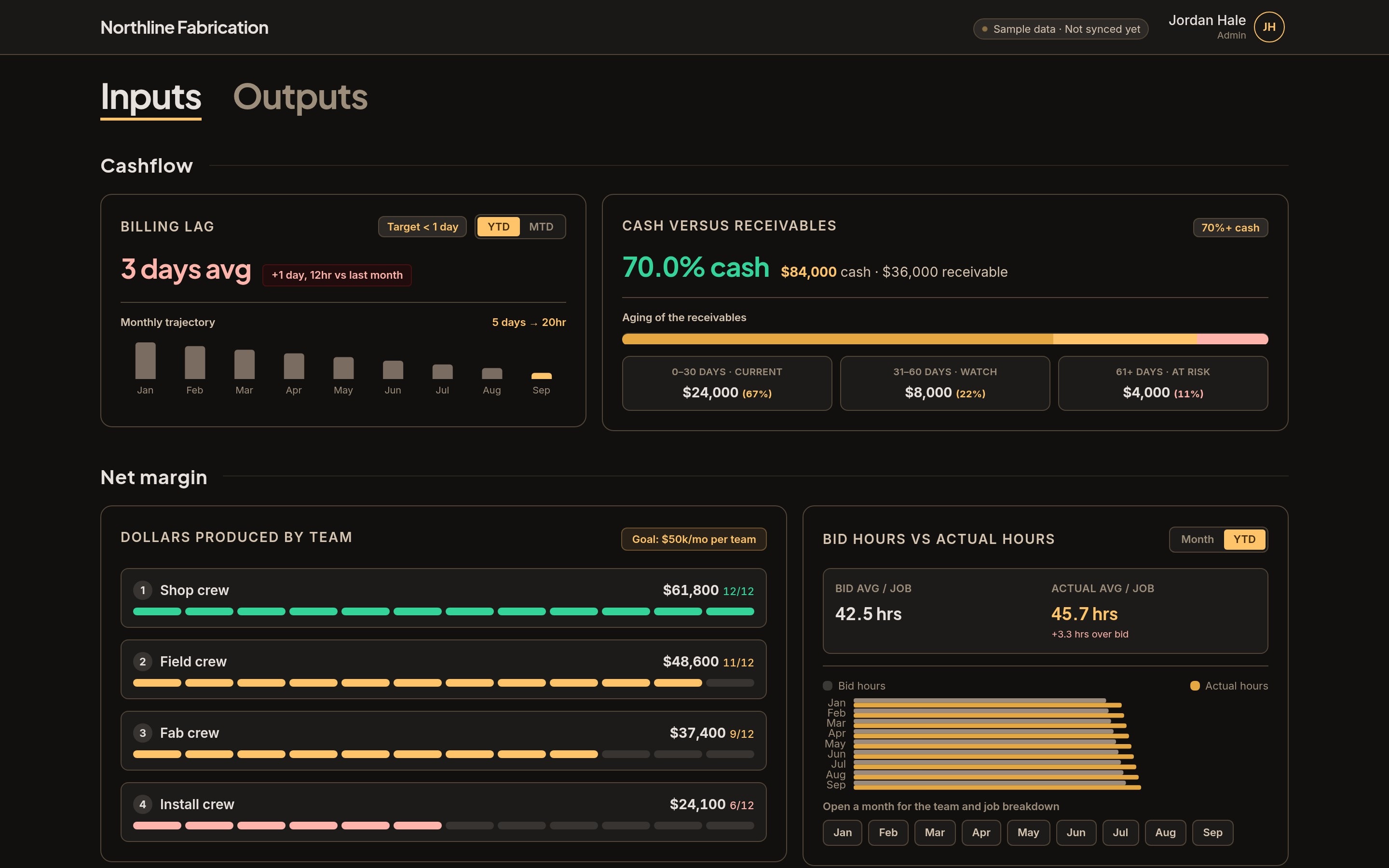 Shop dashboard showing billing lag, cash versus receivables, crew production, and bid hours